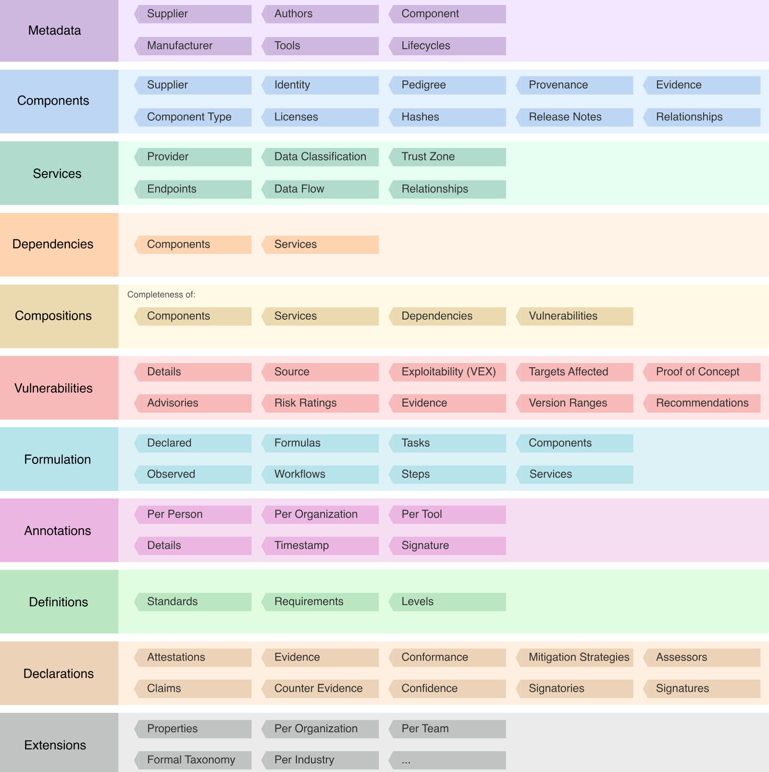 What's Inside an SBOM? 🧠