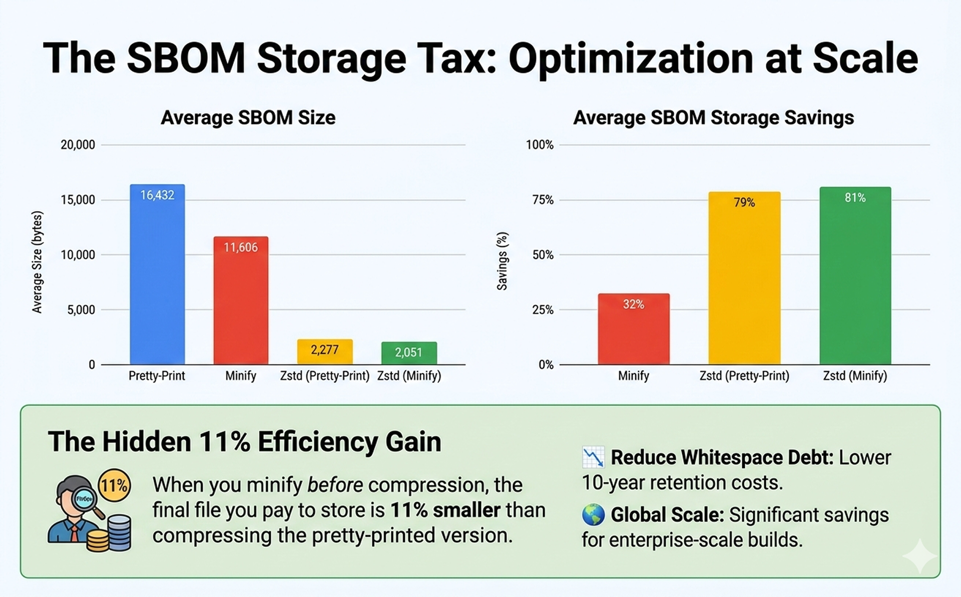 The SBOM Storage Tax: Optimization at Scale